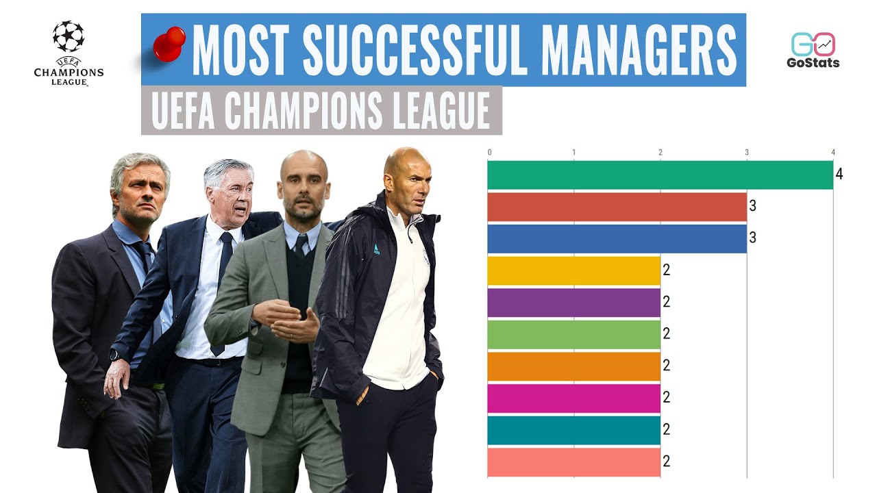 The 3 most successful managers in UCL