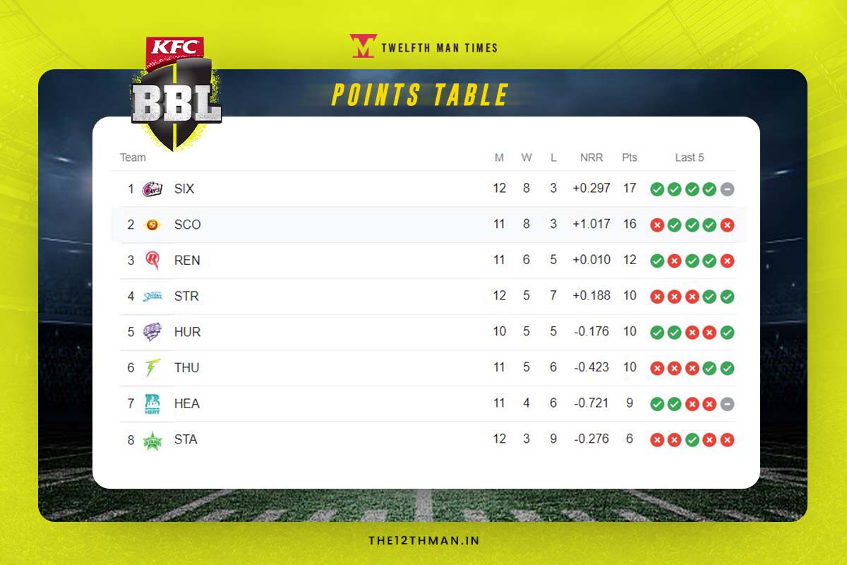 Big Bash League Points Table: BBL 12 Points Table as Perth Scorchers defeats Hobart Hurricanes